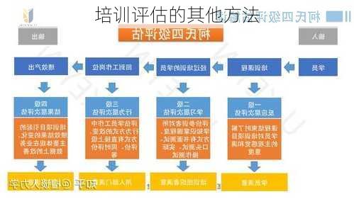 培训评估的其他方法