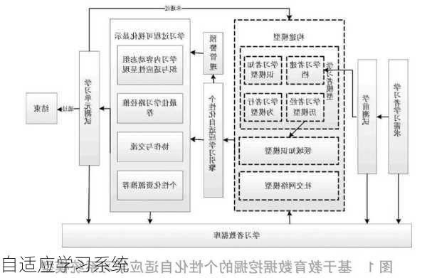自适应学习系统