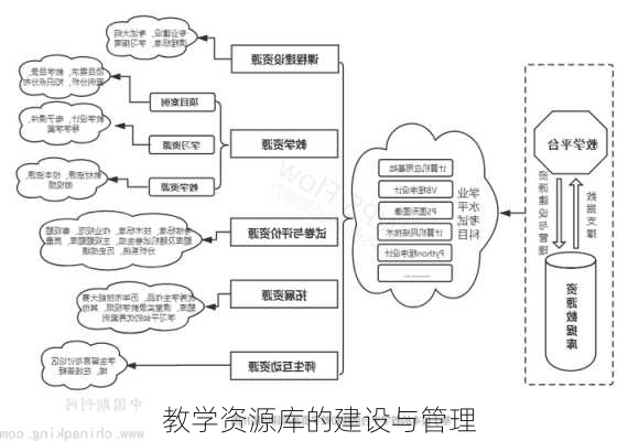 教学资源库的建设与管理