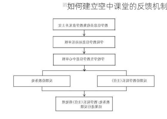 如何建立空中课堂的反馈机制