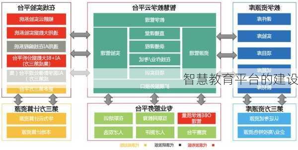 智慧教育平台的建设