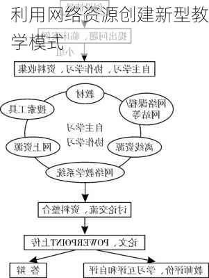 利用网络资源创建新型教学模式