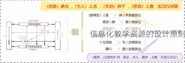 信息化教学资源的设计原则