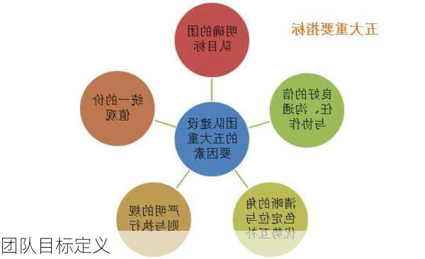 团队目标定义