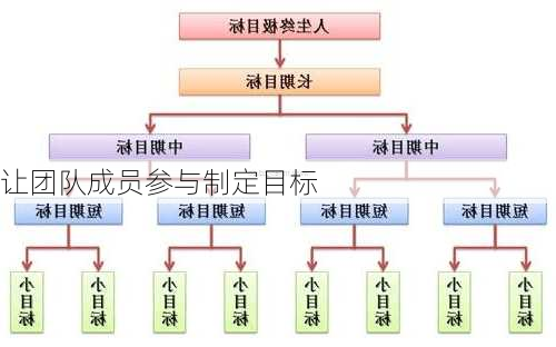 让团队成员参与制定目标