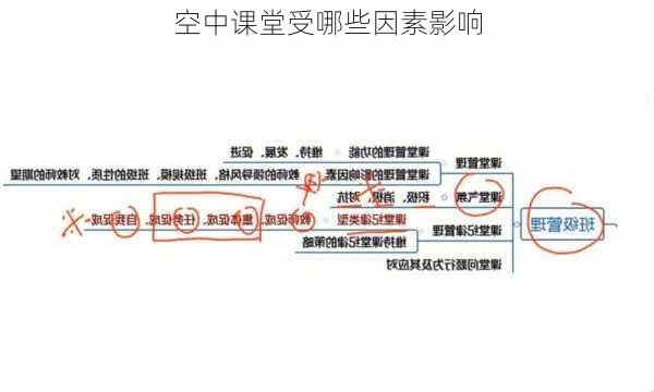 空中课堂受哪些因素影响