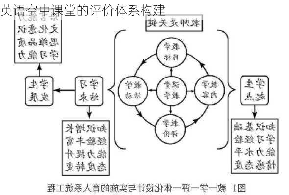 英语空中课堂的评价体系构建