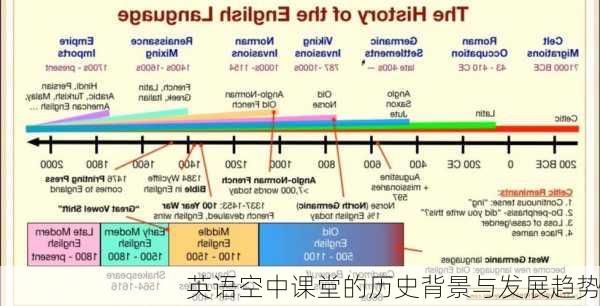 英语空中课堂的历史背景与发展趋势
