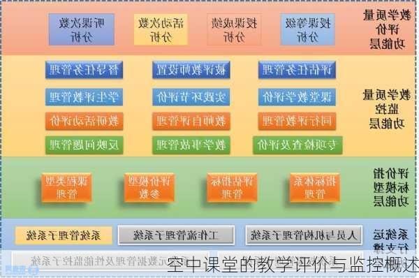 空中课堂的教学评价与监控概述