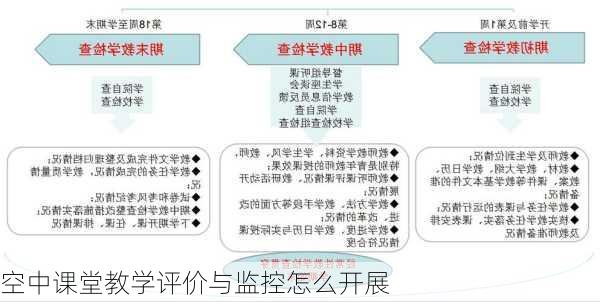 空中课堂教学评价与监控怎么开展