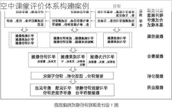 空中课堂评价体系构建案例