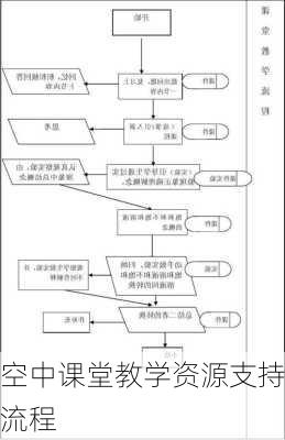 空中课堂教学资源支持流程