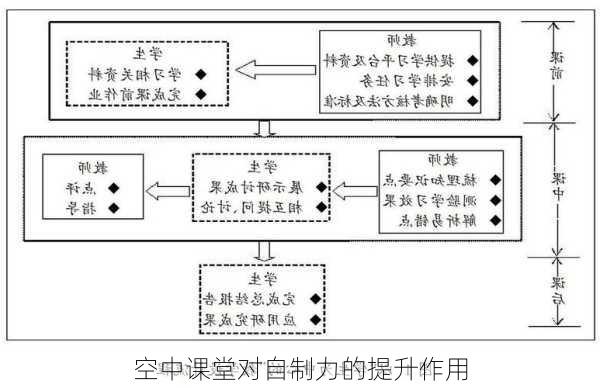 空中课堂对自制力的提升作用