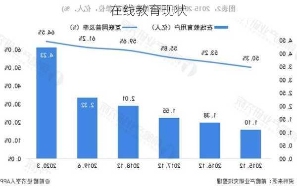 在线教育现状