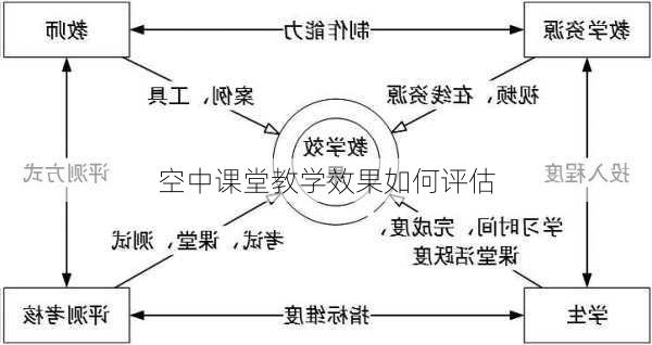 空中课堂教学效果如何评估