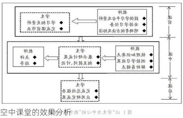 空中课堂的效果分析