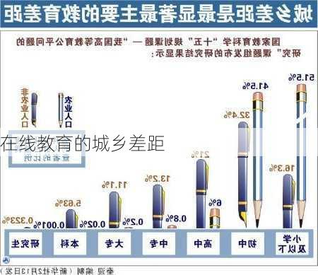 在线教育的城乡差距