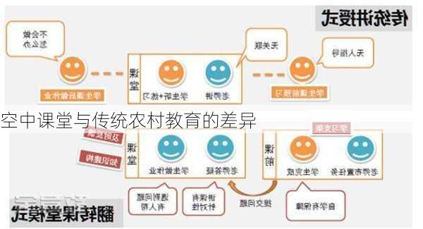 空中课堂与传统农村教育的差异