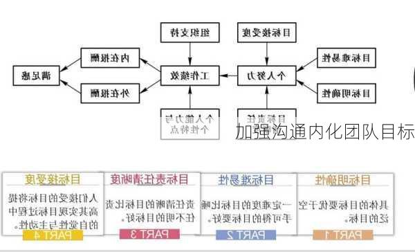 加强沟通内化团队目标
