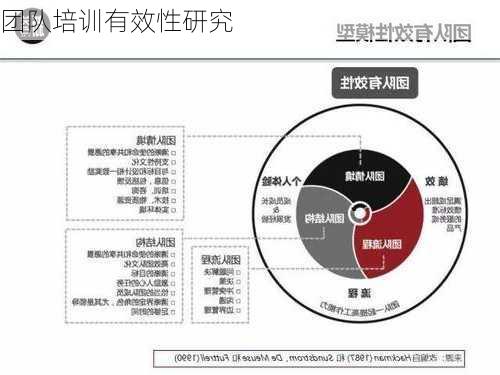 团队培训有效性研究