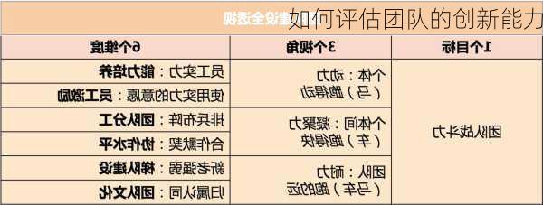 如何评估团队的创新能力