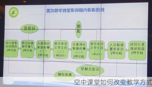 空中课堂如何改变教学方式