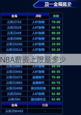 NBA薪资上限是多少