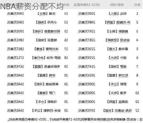 NBA薪资分配不均