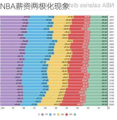 NBA薪资两极化现象