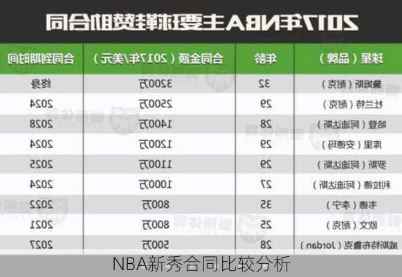 NBA新秀合同比较分析