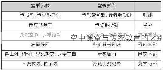 空中课堂与传统教育的区别