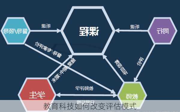 教育科技如何改变评估模式
