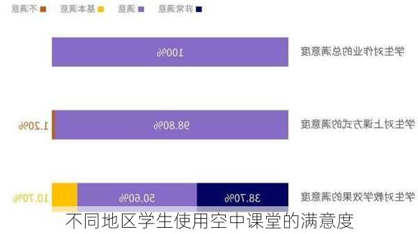 不同地区学生使用空中课堂的满意度