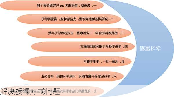 解决授课方式问题