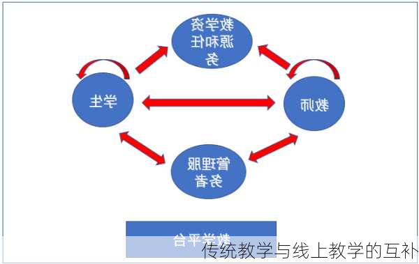 传统教学与线上教学的互补