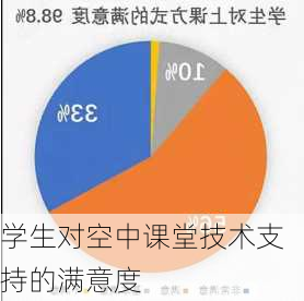 学生对空中课堂技术支持的满意度