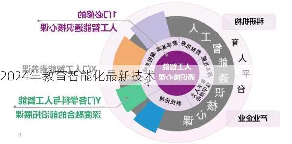 2024年教育智能化最新技术