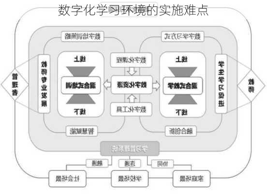 数字化学习环境的实施难点