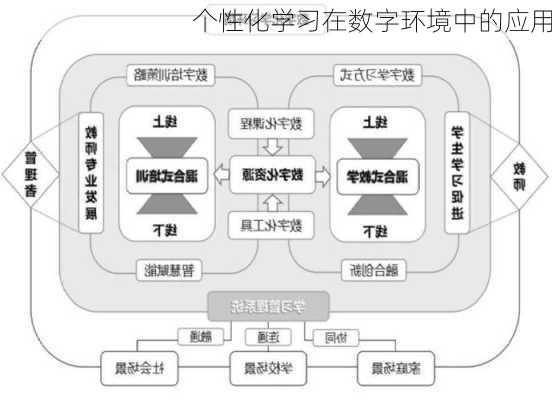 个性化学习在数字环境中的应用