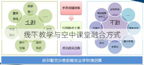 线下教学与空中课堂融合方式