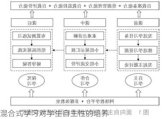 混合式学习对学生自主性的培养