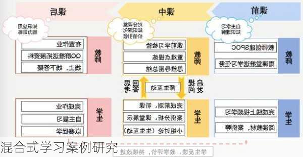 混合式学习案例研究