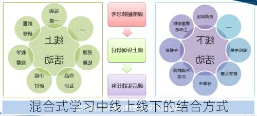混合式学习中线上线下的结合方式