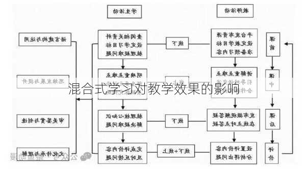 混合式学习对教学效果的影响