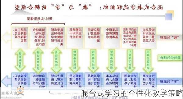混合式学习的个性化教学策略
