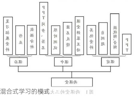混合式学习的模式