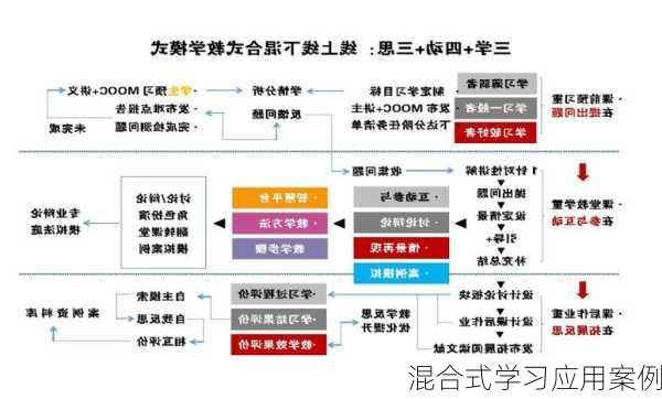混合式学习应用案例
