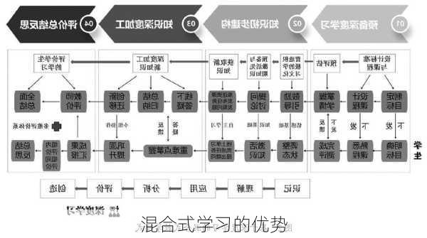 混合式学习的优势