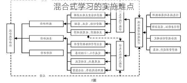 混合式学习的实施难点