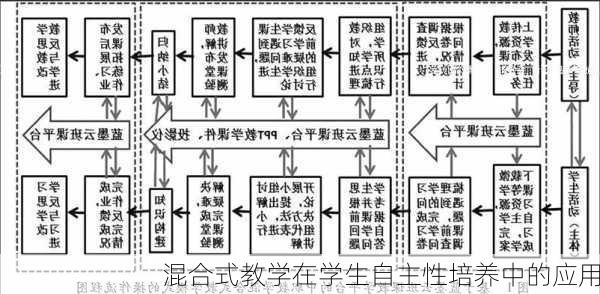 混合式教学在学生自主性培养中的应用